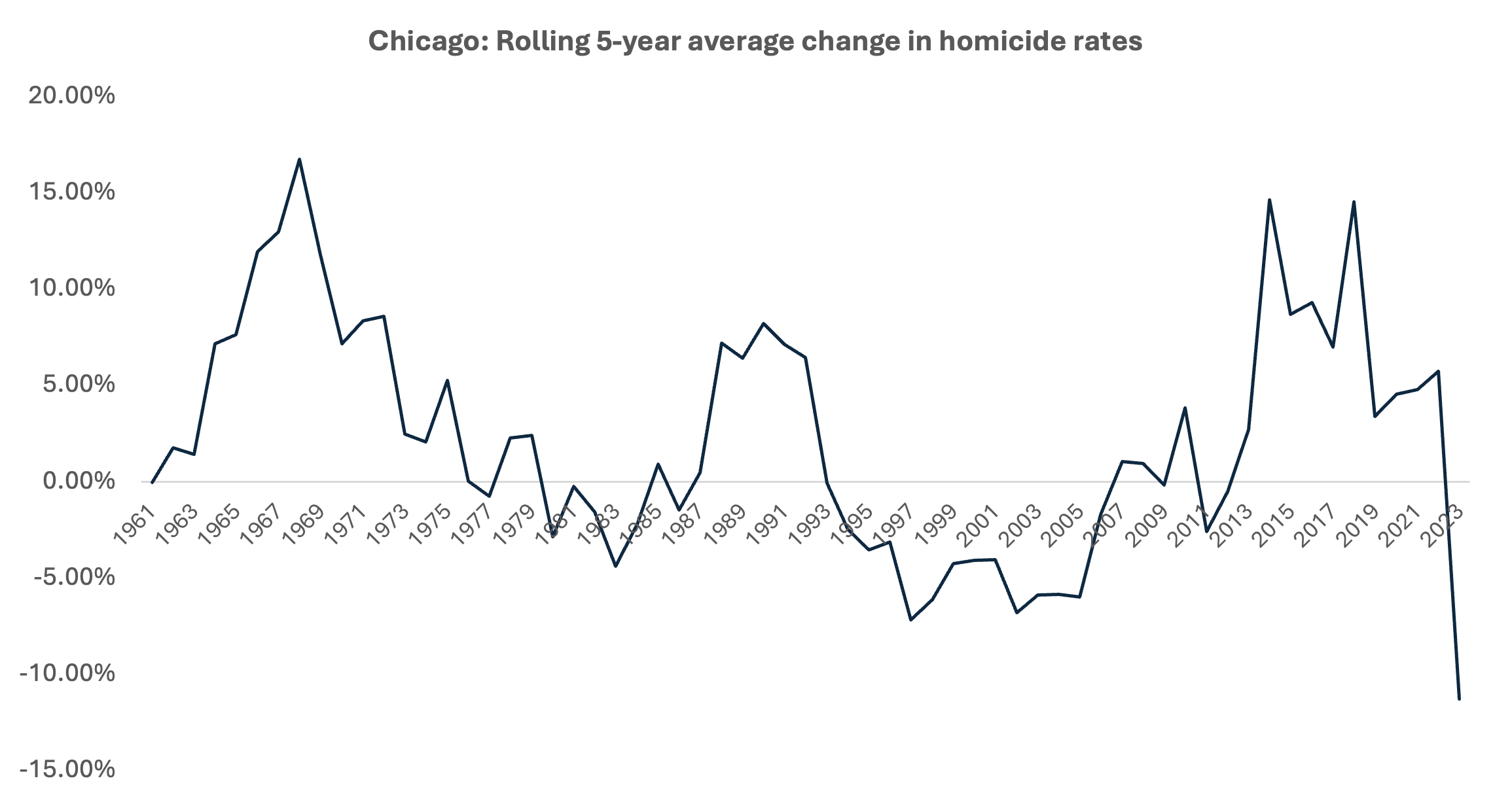 Line graph 