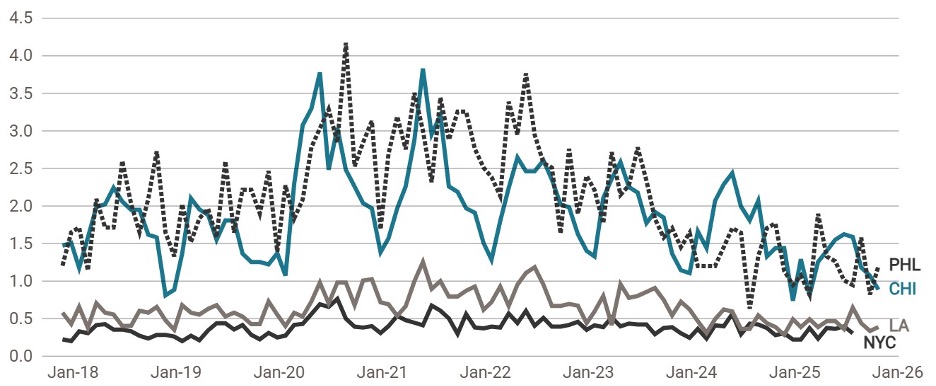 Line graph showing 